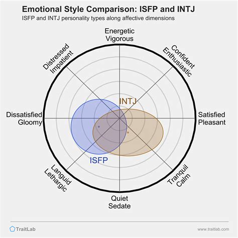 isfp vs intj|INTJ vs ISFP: differences and a head